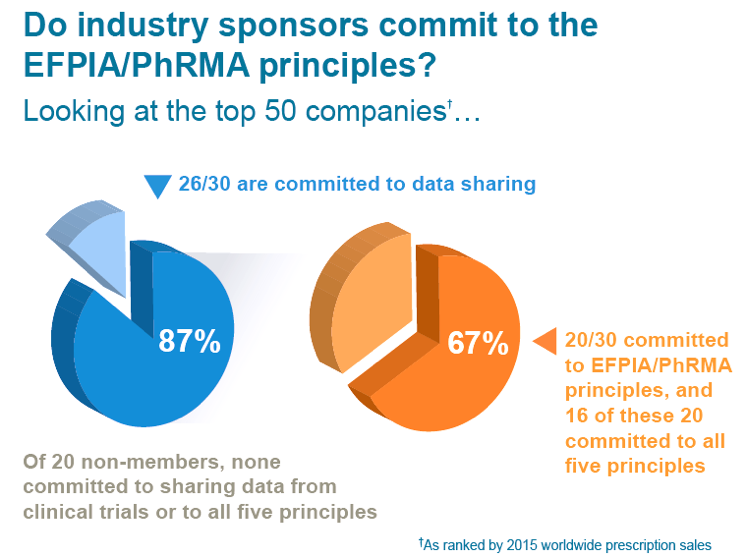 Figure 1. Commitment to disclosing clinical trial results by the top 50 biopharmaceutical companies.