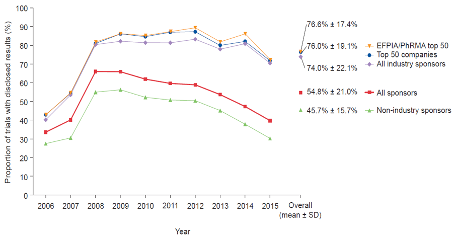 Figure 2. Disclosure of clinical trial results by sponsor type. Data from https://trialstracker.ebmdatalab.net/#/.